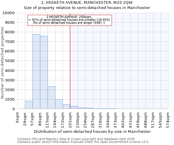 2, HESKETH AVENUE, MANCHESTER, M20 2QW: Size of property relative to detached houses in Manchester