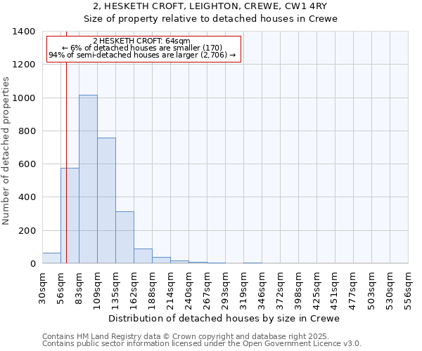 2, HESKETH CROFT, LEIGHTON, CREWE, CW1 4RY: Size of property relative to detached houses in Crewe