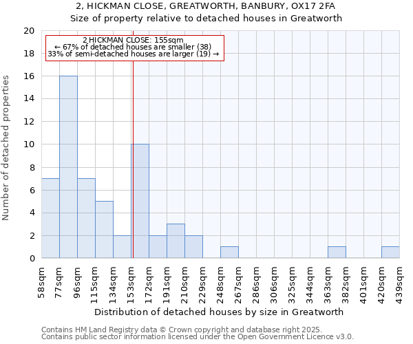 2, HICKMAN CLOSE, GREATWORTH, BANBURY, OX17 2FA: Size of property relative to detached houses in Greatworth