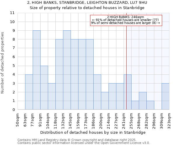 2, HIGH BANKS, STANBRIDGE, LEIGHTON BUZZARD, LU7 9HU: Size of property relative to detached houses in Stanbridge