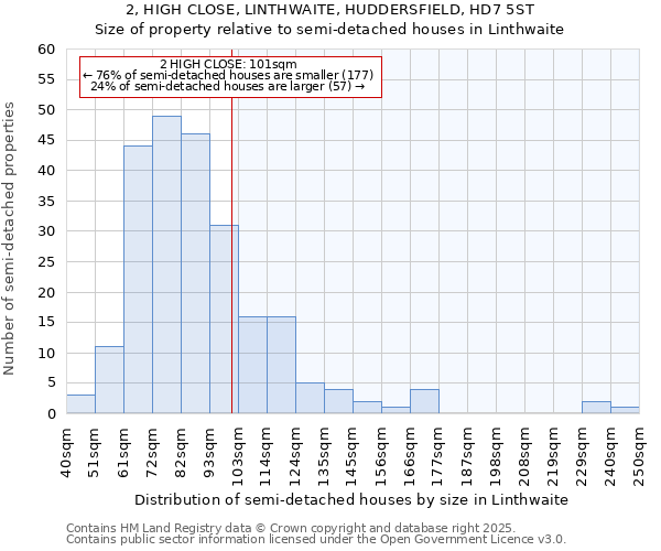 2, HIGH CLOSE, LINTHWAITE, HUDDERSFIELD, HD7 5ST: Size of property relative to detached houses in Linthwaite