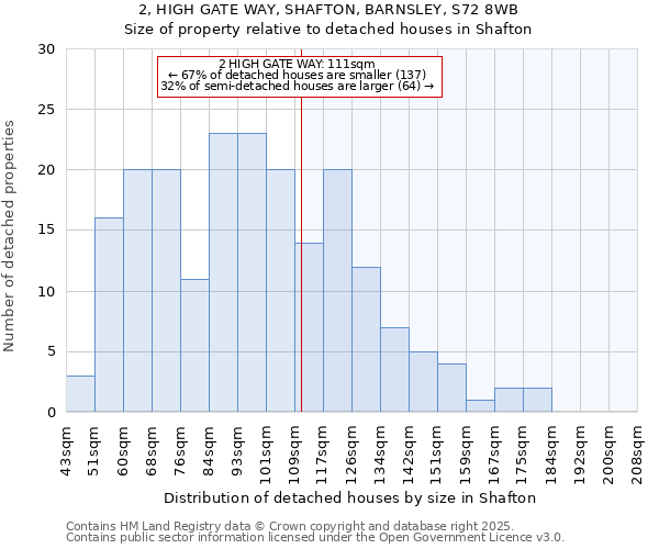 2, HIGH GATE WAY, SHAFTON, BARNSLEY, S72 8WB: Size of property relative to detached houses in Shafton