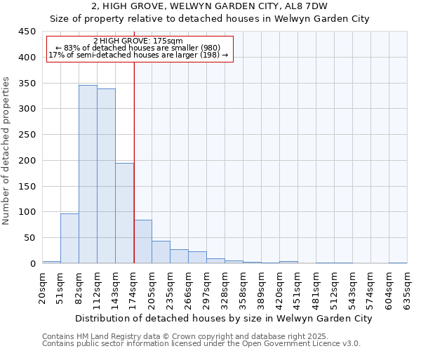 2, HIGH GROVE, WELWYN GARDEN CITY, AL8 7DW: Size of property relative to detached houses in Welwyn Garden City