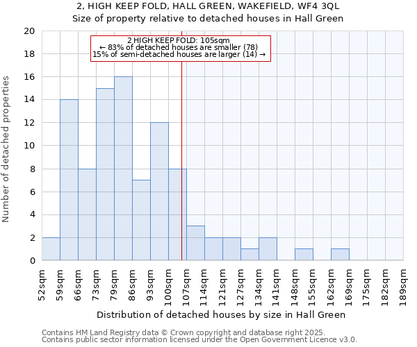 2, HIGH KEEP FOLD, HALL GREEN, WAKEFIELD, WF4 3QL: Size of property relative to detached houses in Hall Green