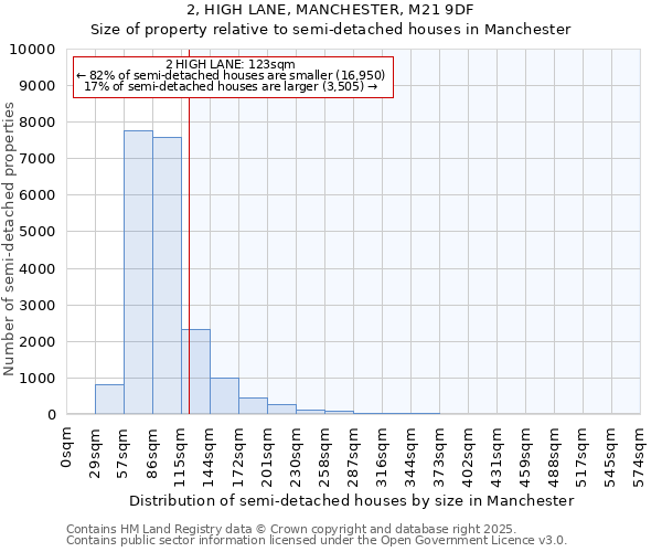 2, HIGH LANE, MANCHESTER, M21 9DF: Size of property relative to detached houses in Manchester