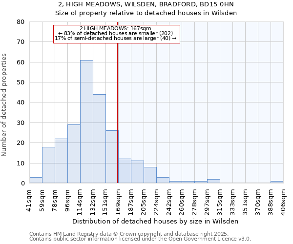 2, HIGH MEADOWS, WILSDEN, BRADFORD, BD15 0HN: Size of property relative to detached houses in Wilsden