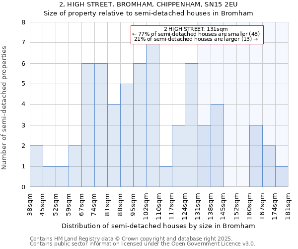 2, HIGH STREET, BROMHAM, CHIPPENHAM, SN15 2EU: Size of property relative to detached houses in Bromham