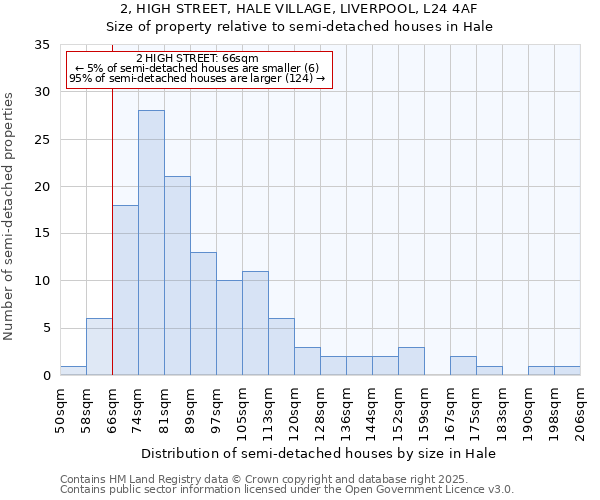 2, HIGH STREET, HALE VILLAGE, LIVERPOOL, L24 4AF: Size of property relative to detached houses in Hale