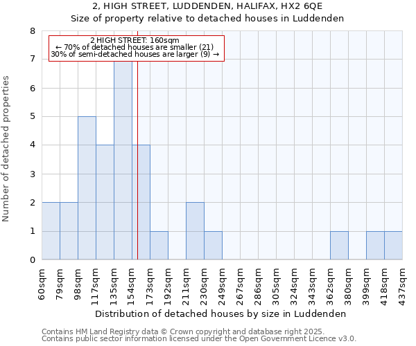 2, HIGH STREET, LUDDENDEN, HALIFAX, HX2 6QE: Size of property relative to detached houses in Luddenden