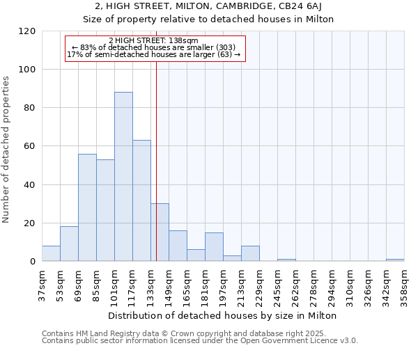 2, HIGH STREET, MILTON, CAMBRIDGE, CB24 6AJ: Size of property relative to detached houses in Milton