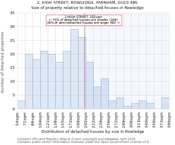 2, HIGH STREET, ROWLEDGE, FARNHAM, GU10 4BS: Size of property relative to detached houses in Rowledge