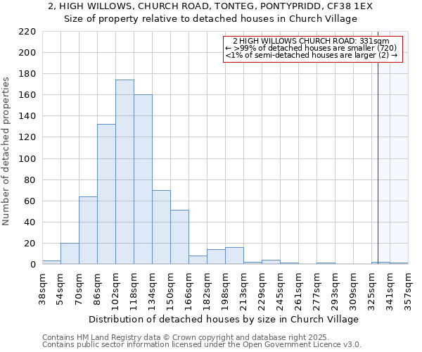 2, HIGH WILLOWS, CHURCH ROAD, TONTEG, PONTYPRIDD, CF38 1EX: Size of property relative to detached houses in Church Village