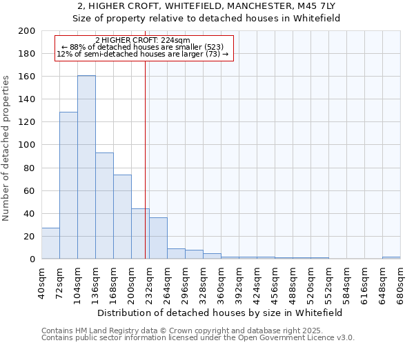 2, HIGHER CROFT, WHITEFIELD, MANCHESTER, M45 7LY: Size of property relative to detached houses in Whitefield