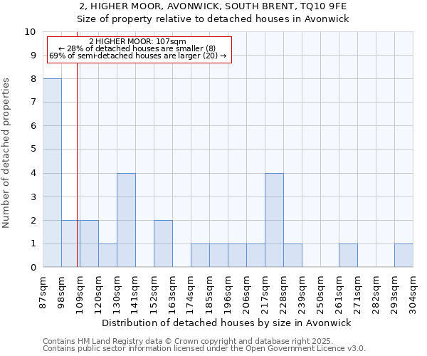 2, HIGHER MOOR, AVONWICK, SOUTH BRENT, TQ10 9FE: Size of property relative to detached houses in Avonwick