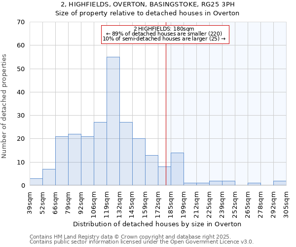 2, HIGHFIELDS, OVERTON, BASINGSTOKE, RG25 3PH: Size of property relative to detached houses in Overton