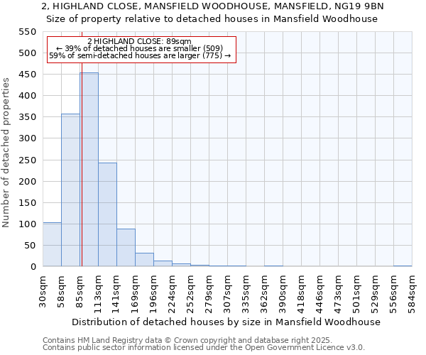 2, HIGHLAND CLOSE, MANSFIELD WOODHOUSE, MANSFIELD, NG19 9BN: Size of property relative to detached houses in Mansfield Woodhouse