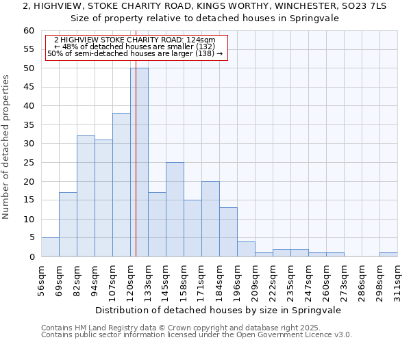 2, HIGHVIEW, STOKE CHARITY ROAD, KINGS WORTHY, WINCHESTER, SO23 7LS: Size of property relative to detached houses in Springvale