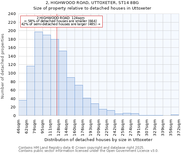 2, HIGHWOOD ROAD, UTTOXETER, ST14 8BG: Size of property relative to detached houses in Uttoxeter