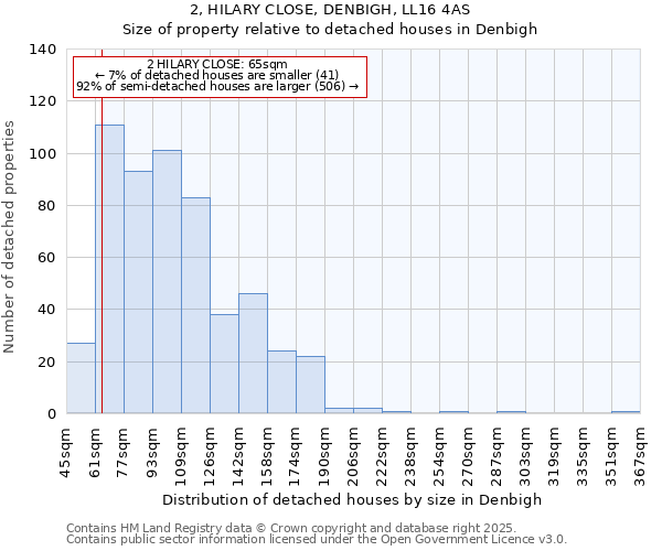 2, HILARY CLOSE, DENBIGH, LL16 4AS: Size of property relative to detached houses in Denbigh