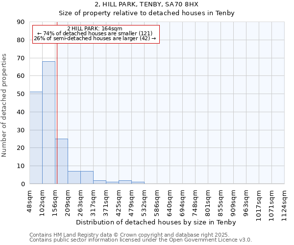 2, HILL PARK, TENBY, SA70 8HX: Size of property relative to detached houses in Tenby