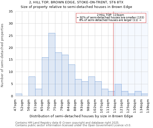 2, HILL TOP, BROWN EDGE, STOKE-ON-TRENT, ST6 8TX: Size of property relative to detached houses in Brown Edge