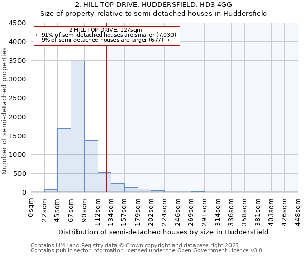 2, HILL TOP DRIVE, HUDDERSFIELD, HD3 4GG: Size of property relative to detached houses in Huddersfield