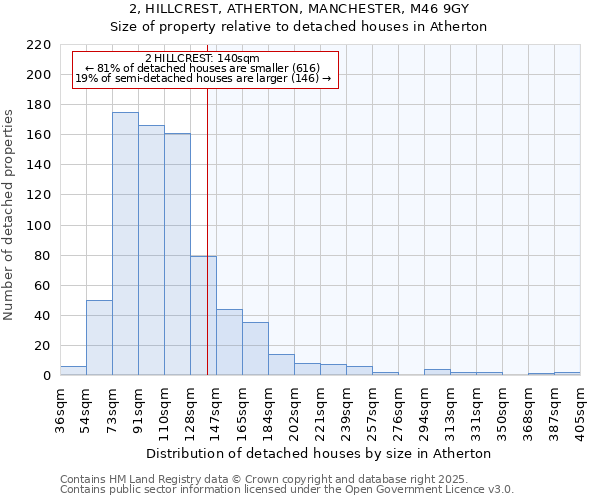 2, HILLCREST, ATHERTON, MANCHESTER, M46 9GY: Size of property relative to detached houses in Atherton