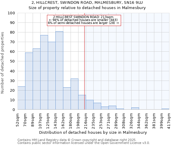 2, HILLCREST, SWINDON ROAD, MALMESBURY, SN16 9LU: Size of property relative to detached houses in Malmesbury