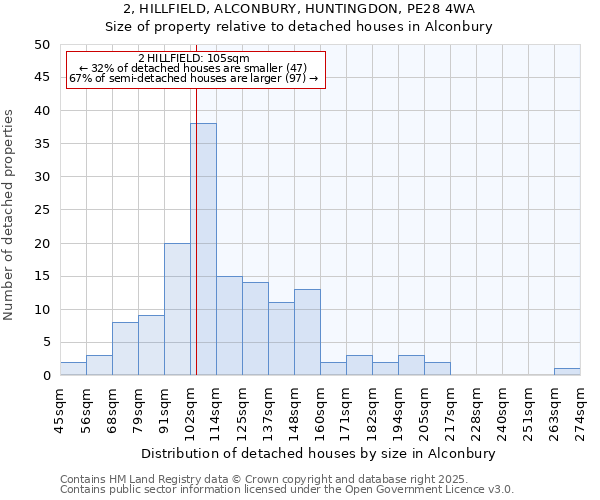 2, HILLFIELD, ALCONBURY, HUNTINGDON, PE28 4WA: Size of property relative to detached houses in Alconbury