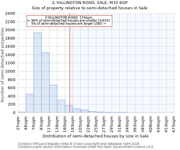 2, HILLINGTON ROAD, SALE, M33 6GP: Size of property relative to detached houses in Sale