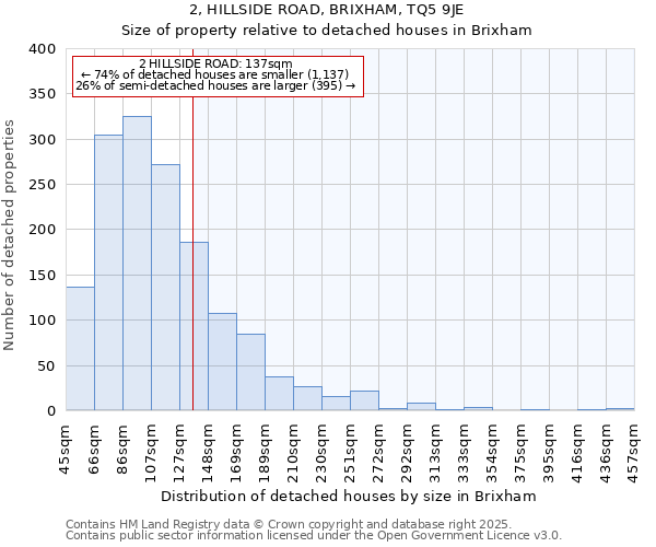 2, HILLSIDE ROAD, BRIXHAM, TQ5 9JE: Size of property relative to detached houses in Brixham