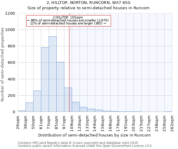 2, HILLTOP, NORTON, RUNCORN, WA7 6SG: Size of property relative to detached houses in Runcorn