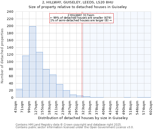 2, HILLWAY, GUISELEY, LEEDS, LS20 8HU: Size of property relative to detached houses in Guiseley