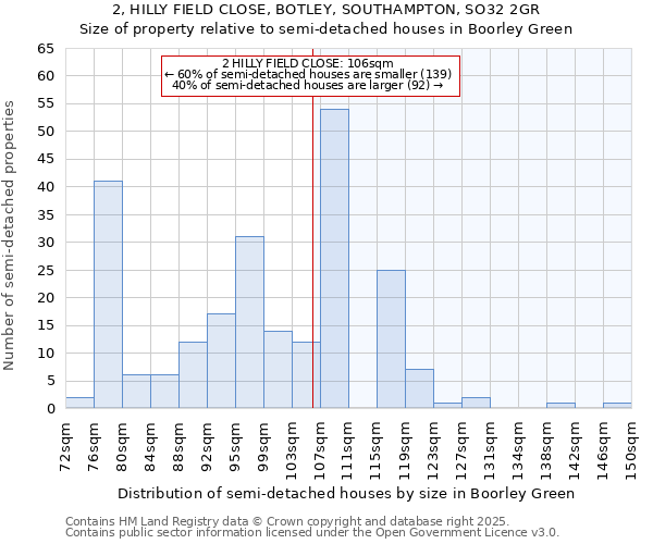 2, HILLY FIELD CLOSE, BOTLEY, SOUTHAMPTON, SO32 2GR: Size of property relative to detached houses in Boorley Green