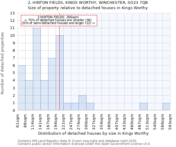 2, HINTON FIELDS, KINGS WORTHY, WINCHESTER, SO23 7QB: Size of property relative to detached houses in Kings Worthy