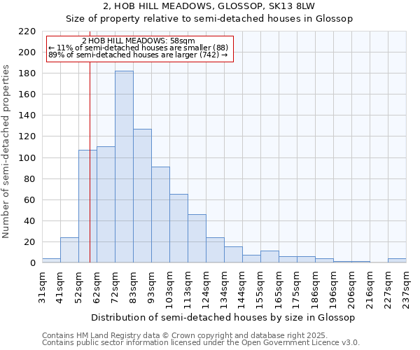 2, HOB HILL MEADOWS, GLOSSOP, SK13 8LW: Size of property relative to detached houses in Glossop