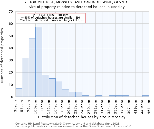 2, HOB MILL RISE, MOSSLEY, ASHTON-UNDER-LYNE, OL5 9DT: Size of property relative to detached houses in Mossley