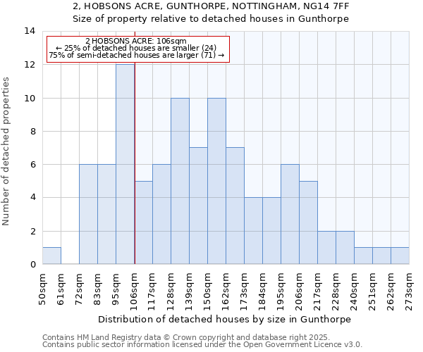 2, HOBSONS ACRE, GUNTHORPE, NOTTINGHAM, NG14 7FF: Size of property relative to detached houses in Gunthorpe