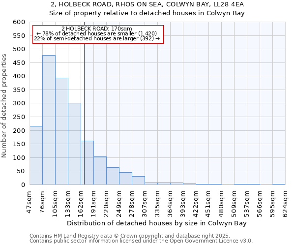 2, HOLBECK ROAD, RHOS ON SEA, COLWYN BAY, LL28 4EA: Size of property relative to detached houses in Colwyn Bay