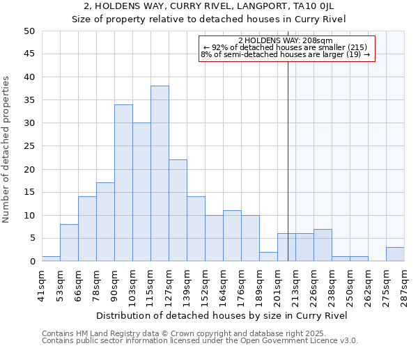 2, HOLDENS WAY, CURRY RIVEL, LANGPORT, TA10 0JL: Size of property relative to detached houses in Curry Rivel