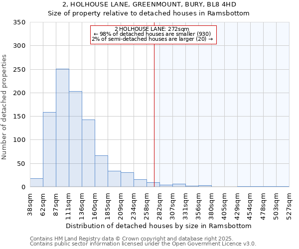 2, HOLHOUSE LANE, GREENMOUNT, BURY, BL8 4HD: Size of property relative to detached houses in Ramsbottom