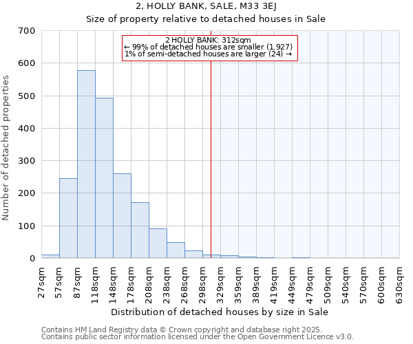 2, HOLLY BANK, SALE, M33 3EJ: Size of property relative to detached houses in Sale