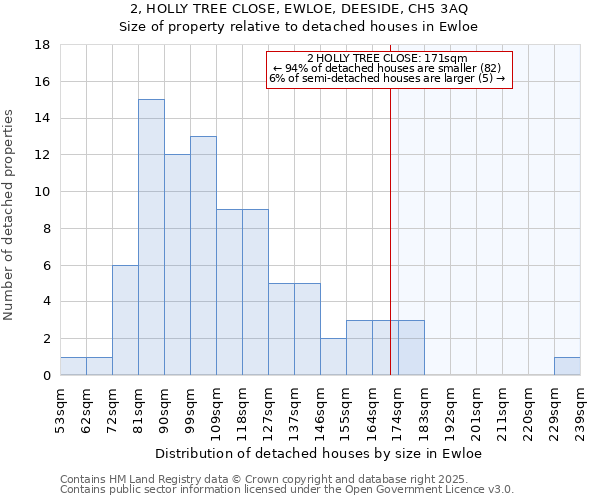 2, HOLLY TREE CLOSE, EWLOE, DEESIDE, CH5 3AQ: Size of property relative to detached houses in Ewloe