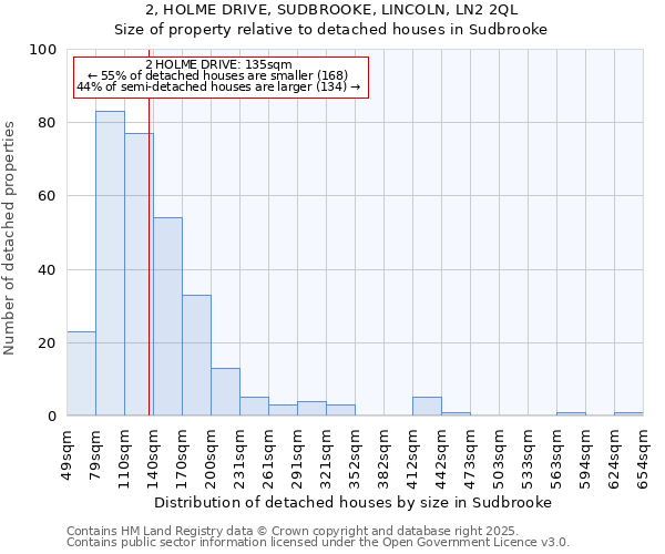 2, HOLME DRIVE, SUDBROOKE, LINCOLN, LN2 2QL: Size of property relative to detached houses in Sudbrooke