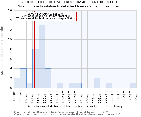 2, HOME ORCHARD, HATCH BEAUCHAMP, TAUNTON, TA3 6TG: Size of property relative to detached houses in Hatch Beauchamp