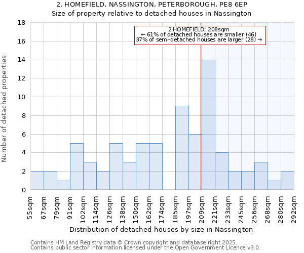 2, HOMEFIELD, NASSINGTON, PETERBOROUGH, PE8 6EP: Size of property relative to detached houses in Nassington