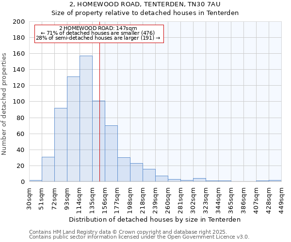 2, HOMEWOOD ROAD, TENTERDEN, TN30 7AU: Size of property relative to detached houses in Tenterden