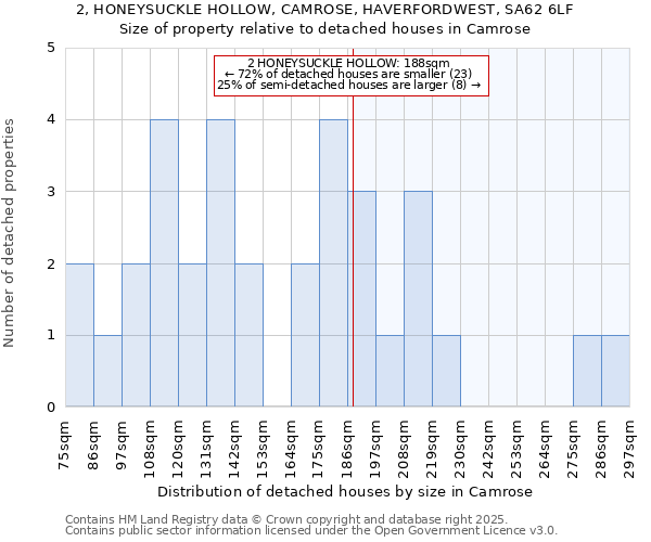 2, HONEYSUCKLE HOLLOW, CAMROSE, HAVERFORDWEST, SA62 6LF: Size of property relative to detached houses in Camrose