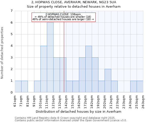 2, HOPWAS CLOSE, AVERHAM, NEWARK, NG23 5UA: Size of property relative to detached houses in Averham