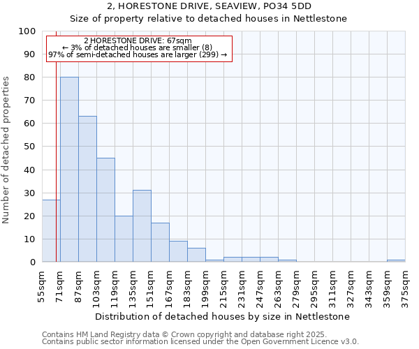 2, HORESTONE DRIVE, SEAVIEW, PO34 5DD: Size of property relative to detached houses in Nettlestone